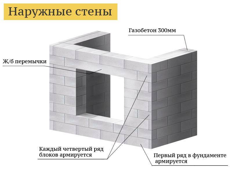 Лучшее решение для перегородок — полистиролбетонные блоки: все размеры плюс инструкция по кладки на клей