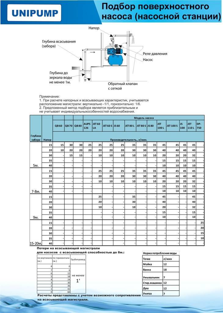 Выбор мощности насоса. Как рассчитать скважинный насос для скважины. Расчётный напор скважинного насоса. Расчет мощности погружного насоса для скважины. Максимальная глубина всасывания поверхностного насоса.