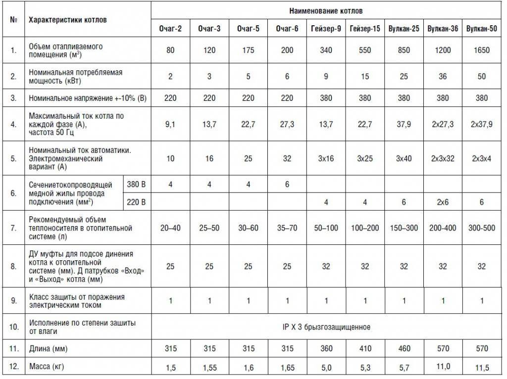 Расход котла в сутки. Мощность электропотребления газового котла. Потребление электрического котла 9квт в месяц. Расход электроэнергии газового котла. Потребление электроэнергии котлами отопления.