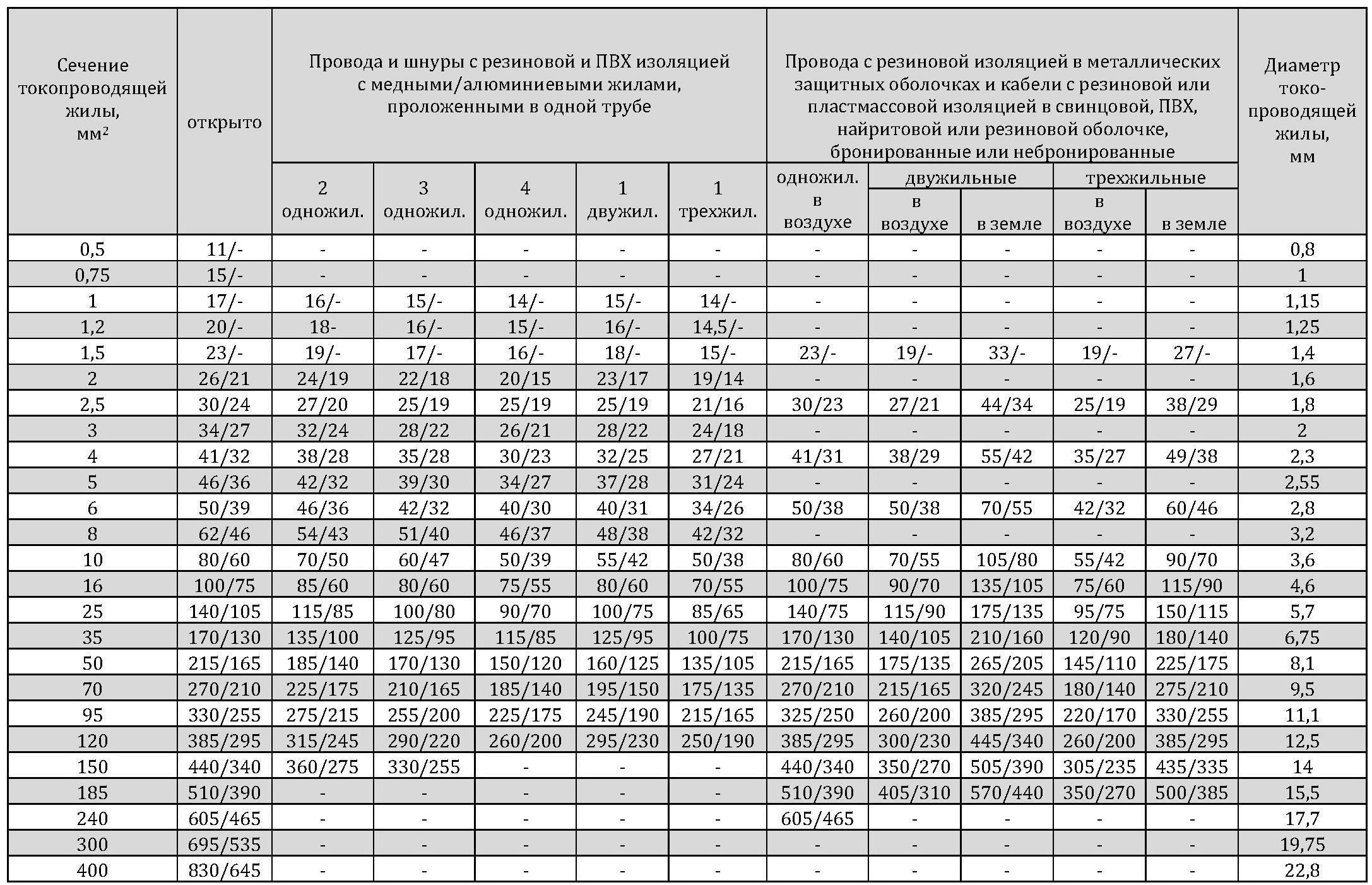 Расчетная таблица сечение провода по мощности