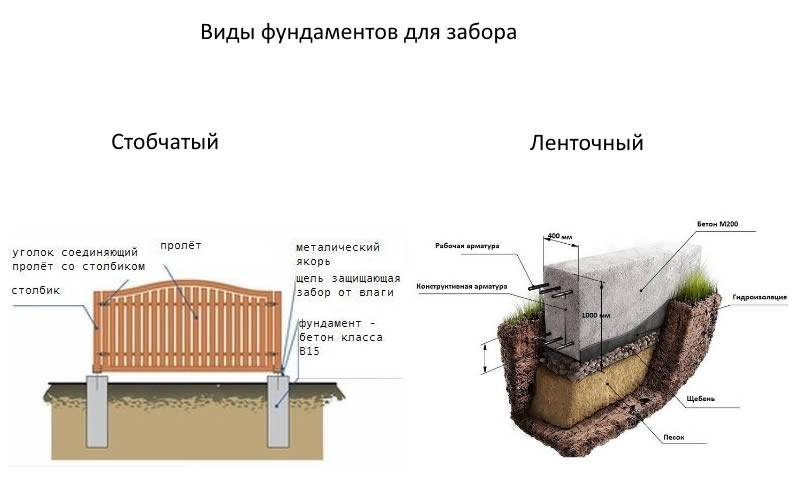 Какой глубины должен быть фундамент под забор с кирпичными столбами? - строим сами
