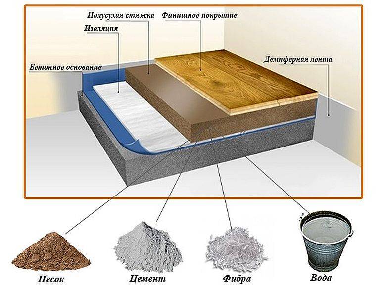 Бетонный пол по грунту: особенности укладки, варианты конструкций, этапы монтажа
