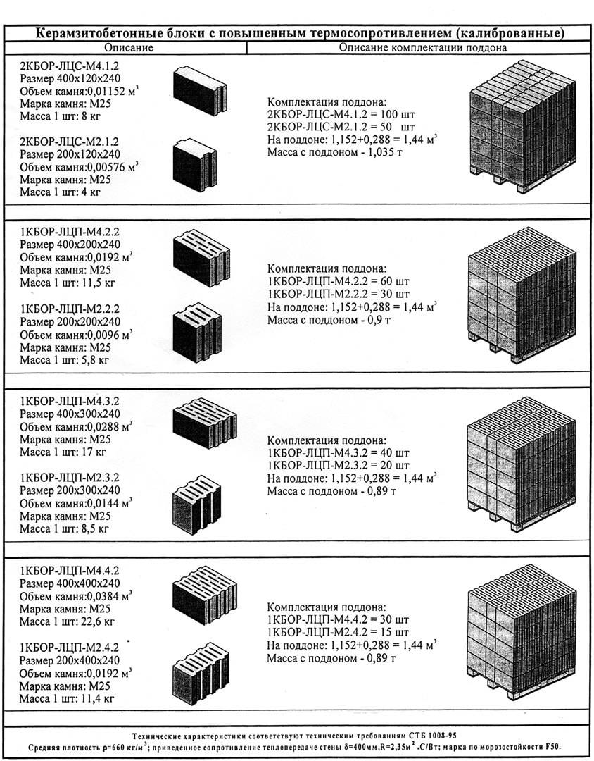 Керамзитобетонные блоки: характеристики и разновидности