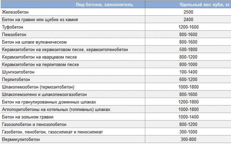 Плотность бетона | таблица кг/м3 | классификация марок