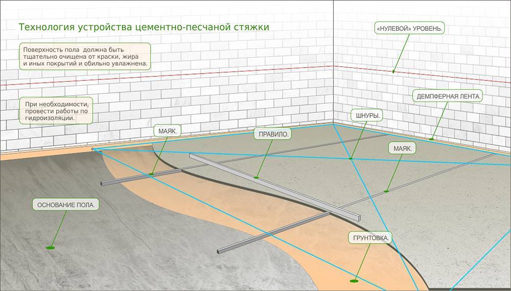 Сухая стяжка под линолеум схема