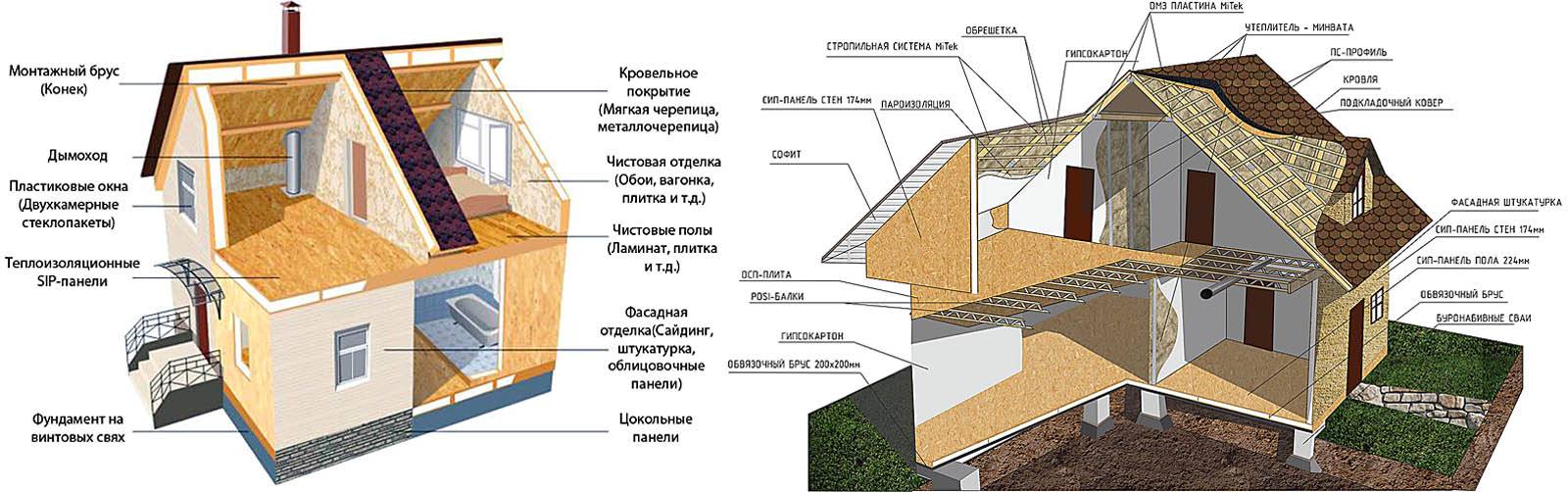 Сэндвич-панели: плюсы и минусы, виды, использование, стоимость | 5domov.ru - статьи о строительстве, ремонте, отделке домов и квартир