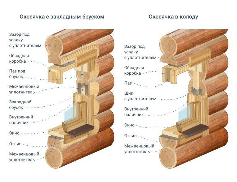 Окосячка в деревянном доме соими руками: особенности монтажа