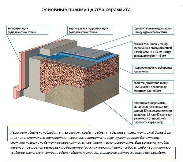 Пропорции пескобетона с керамзитом для цементной стяжки под полы