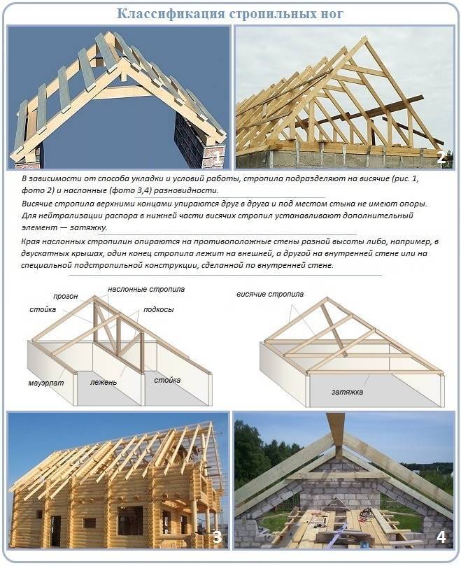 Двускатная крыша дома своими руками: инструкция по строительству