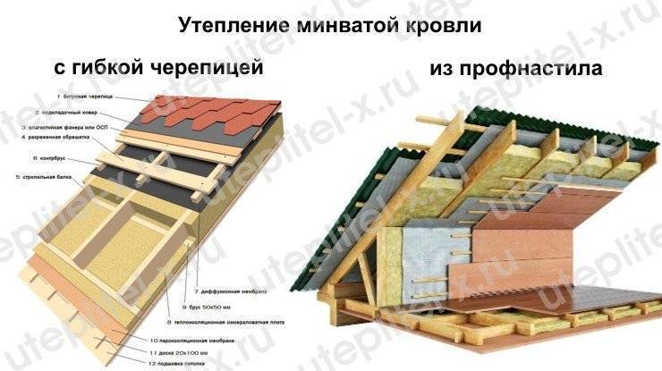 Утепление крыши изнутри минватой своими руками
