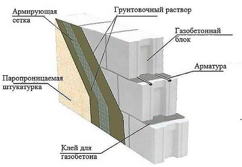 Особенности отделки стен, построенных из газобетона