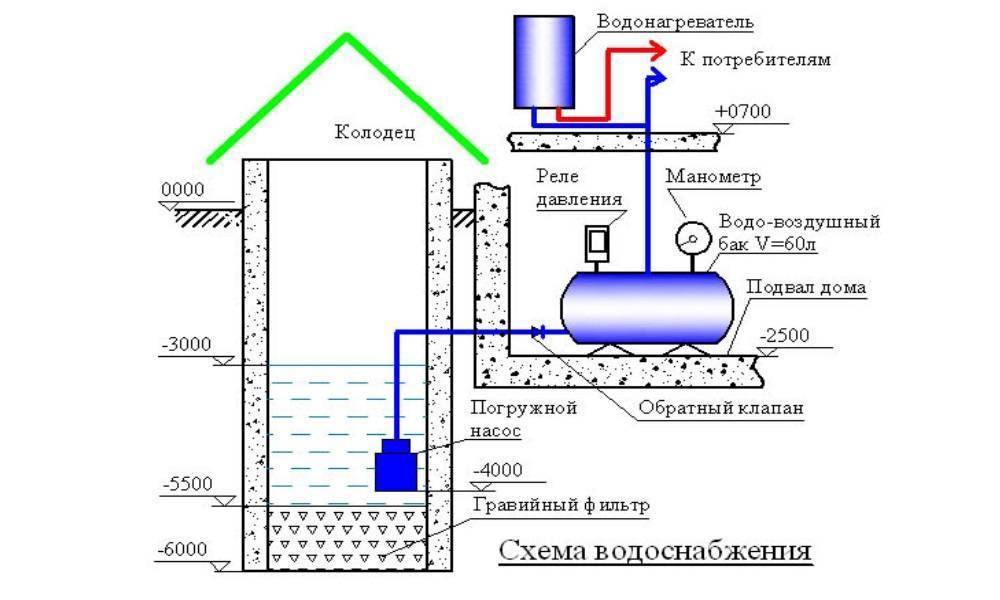 Советы по прокладке водопровода на даче из колодца