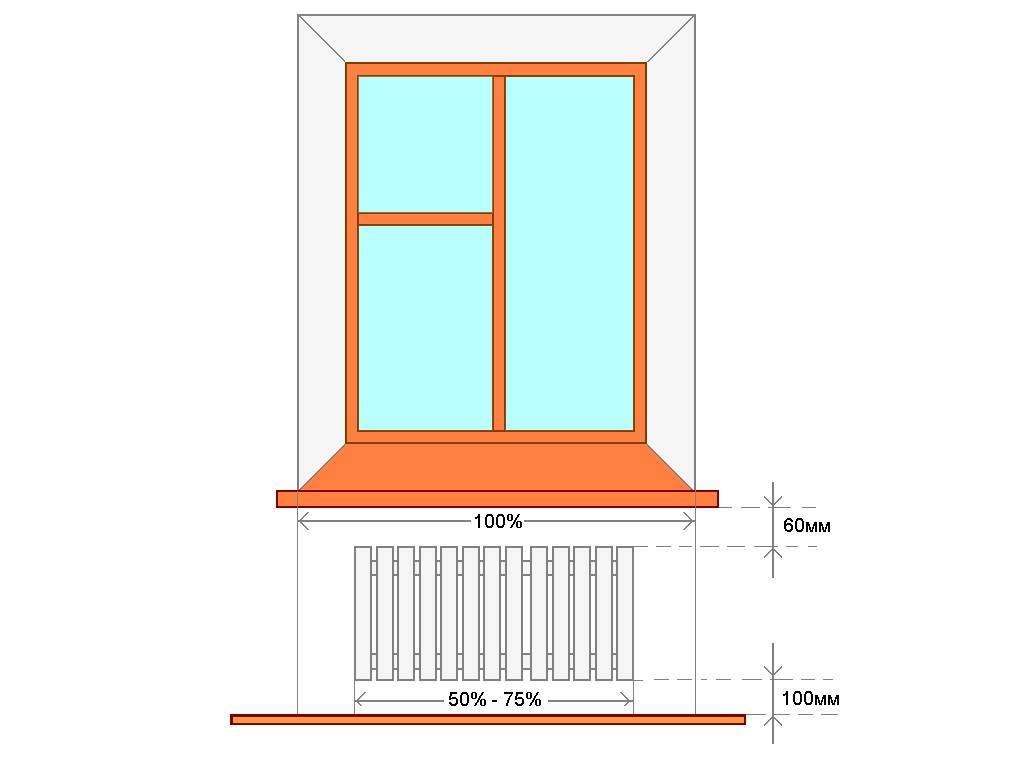 Стандартная высота окна от пола - ремонт и стройка