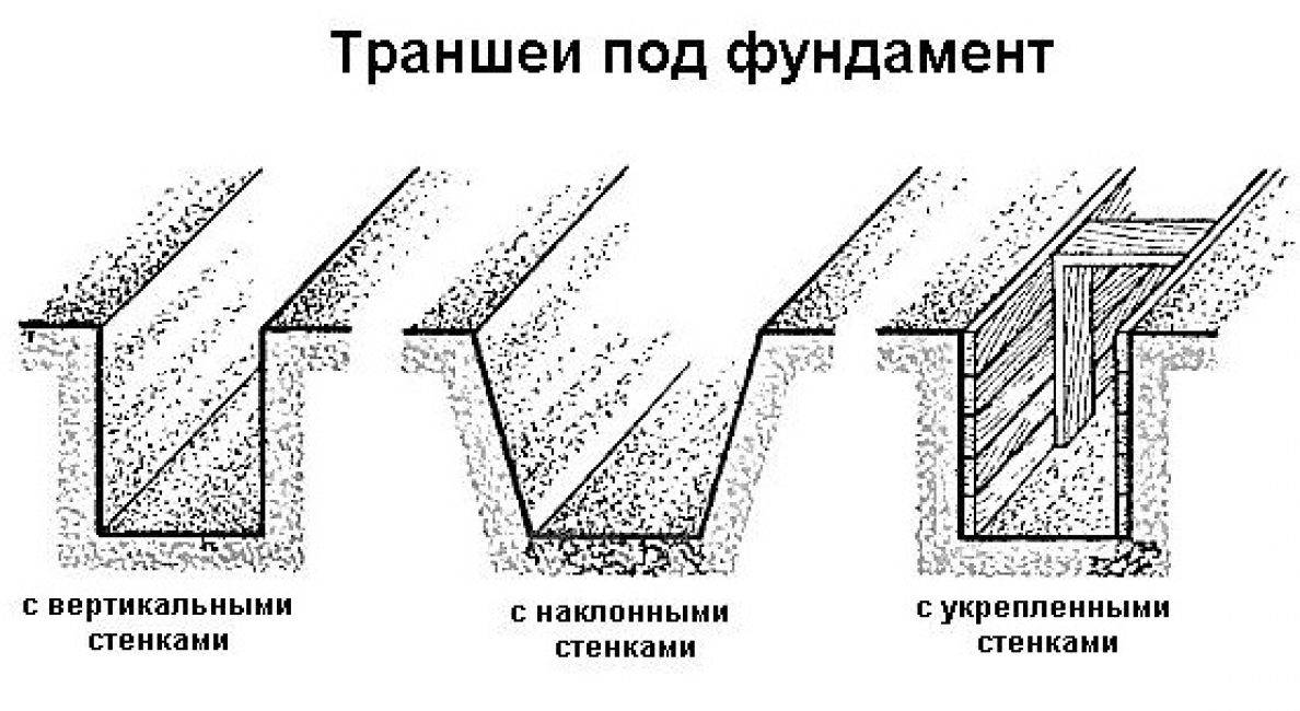 Укрепленное вертикально. Схема траншеи под ленточный фундамент. Схема укрепления откосов котлована. Схема укрепления откосов траншеи. Схема рытья траншеи под фундамент.