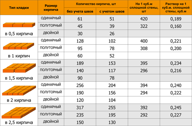 Размер облицовочного кирпича (26 фото): параметры стандартного желтого и одинарного красного кирпича, размеры евроизделия