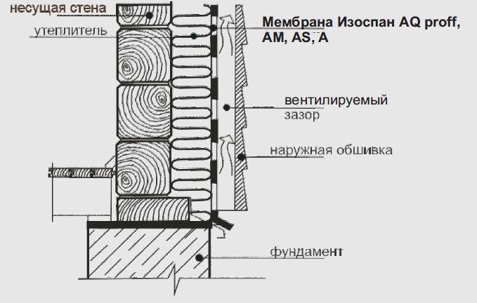 Пароизоляция для стен: виды и характеристики, принципы укладки