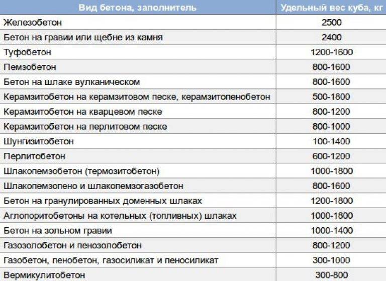 Масса бетона в 1 м3 таблица - TouristMaps.ru