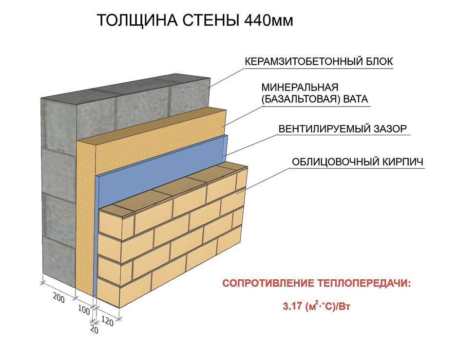 Почему нужно утеплять и какова должна быть толщина утеплителя для стен из керамзитобетонных блоков
