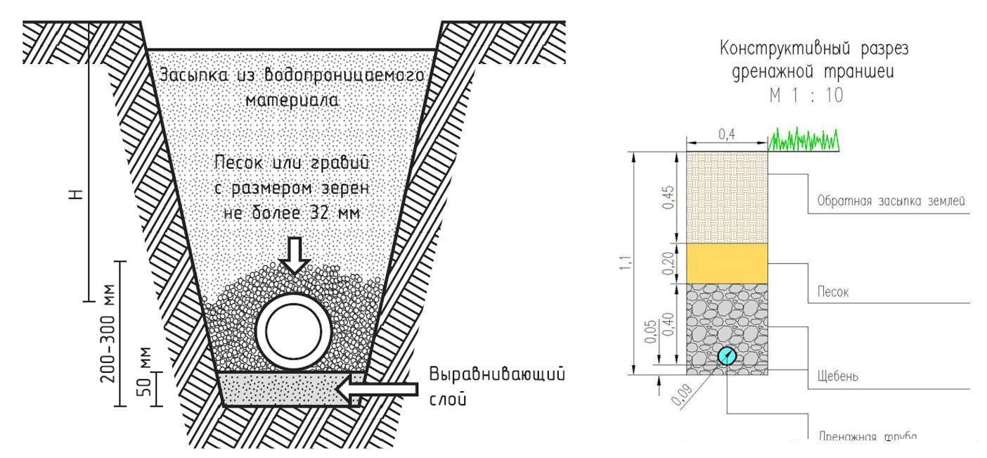 Дренажная система схема укладки