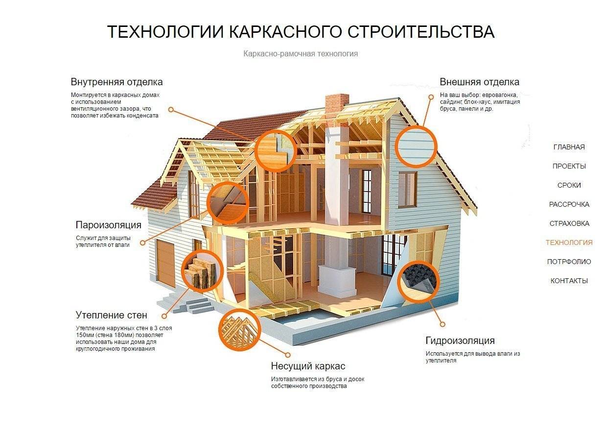 Технология объемно-блочного домостроения: плюсы и минусы