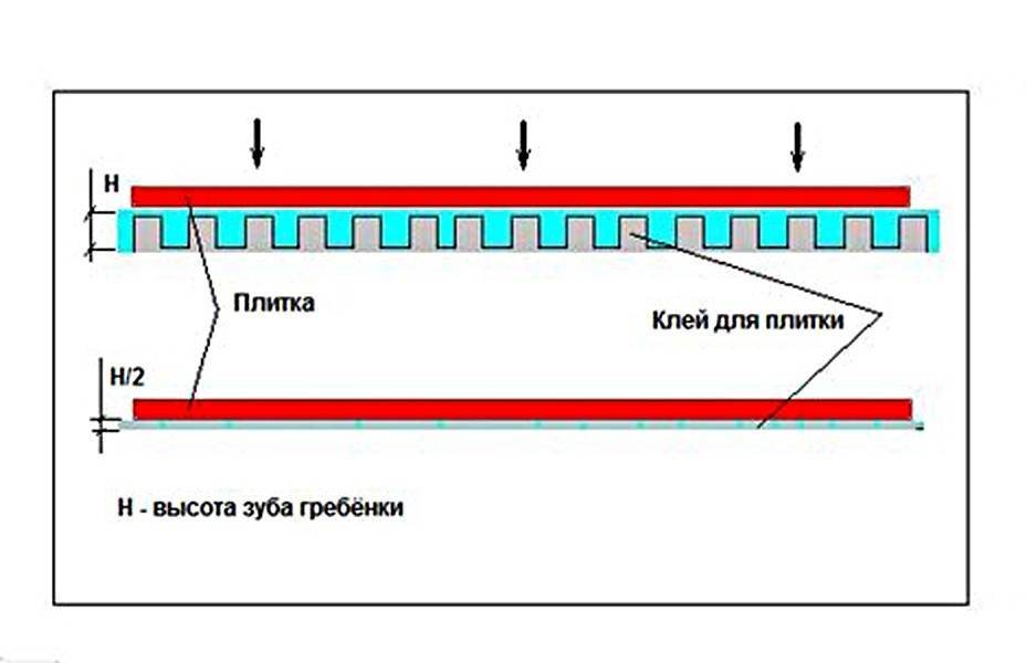 Толщина плиточного клея зависит от укладываемой плитки