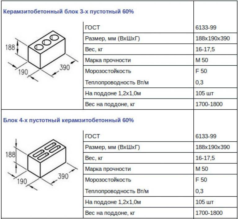 Марки керамзитобетона: какие бывают, состав смеси, удельный вес и плотность кг м3