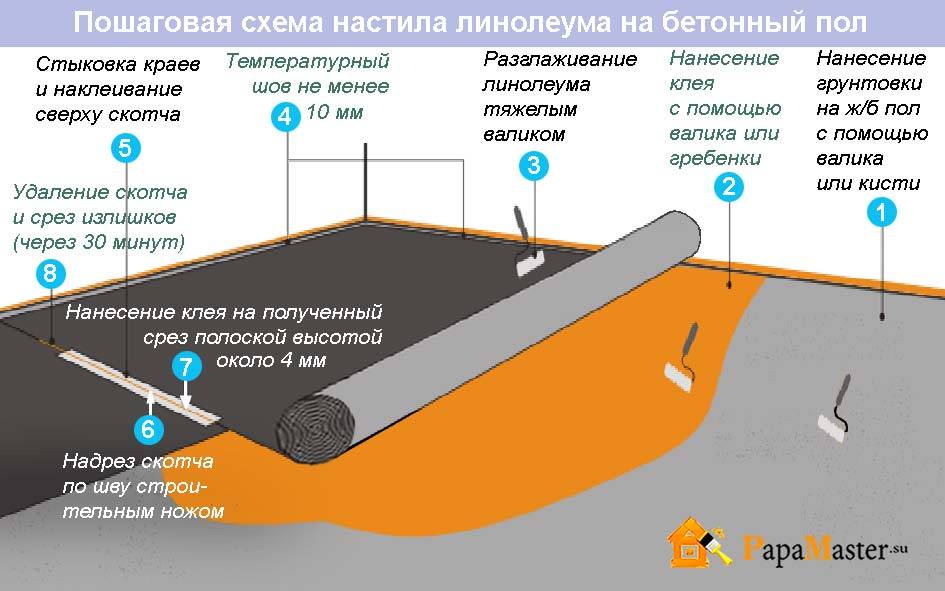 Укладка линолеума на бетонный пол