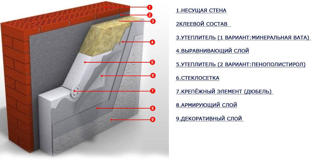 Технология утепления стен из пеноблоков изнутри и снаружи под сайдинг на примере минваты