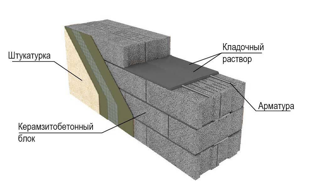 Кладка керамзитобетонных блоков своими руками: пошаговая инструкция. расход раствора на кладку керамзитобетонных блоков