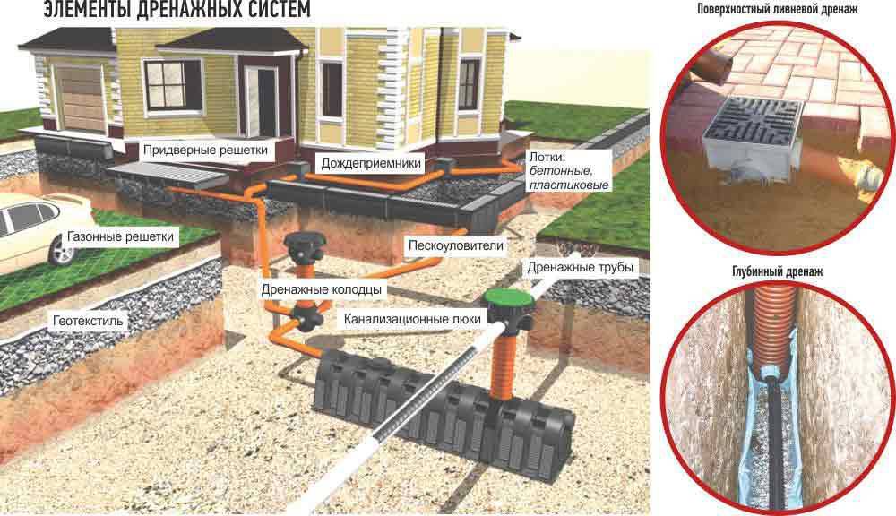 Отвод воды от фундамента дома: защищаем жилище от избытка влаги