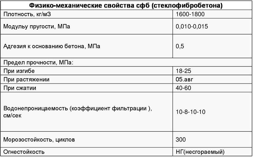 Применение фибробетона: основы, преимущества и нюансы