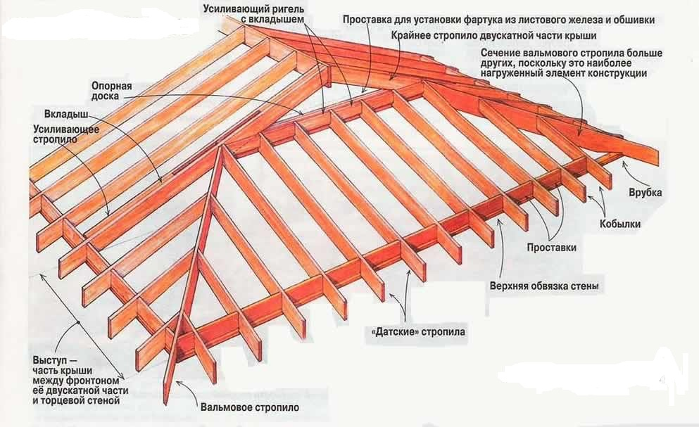 Полувальмовая крыша своими руками — конструкция и стропильная система (фото, видео, схемы)