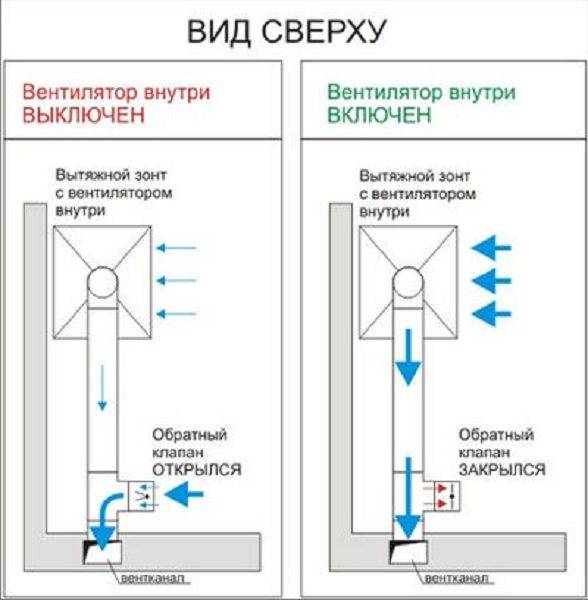 Система вентиляции на кухне в квартире. как правильно организовать вентиляцию на кухне, используя вытяжку