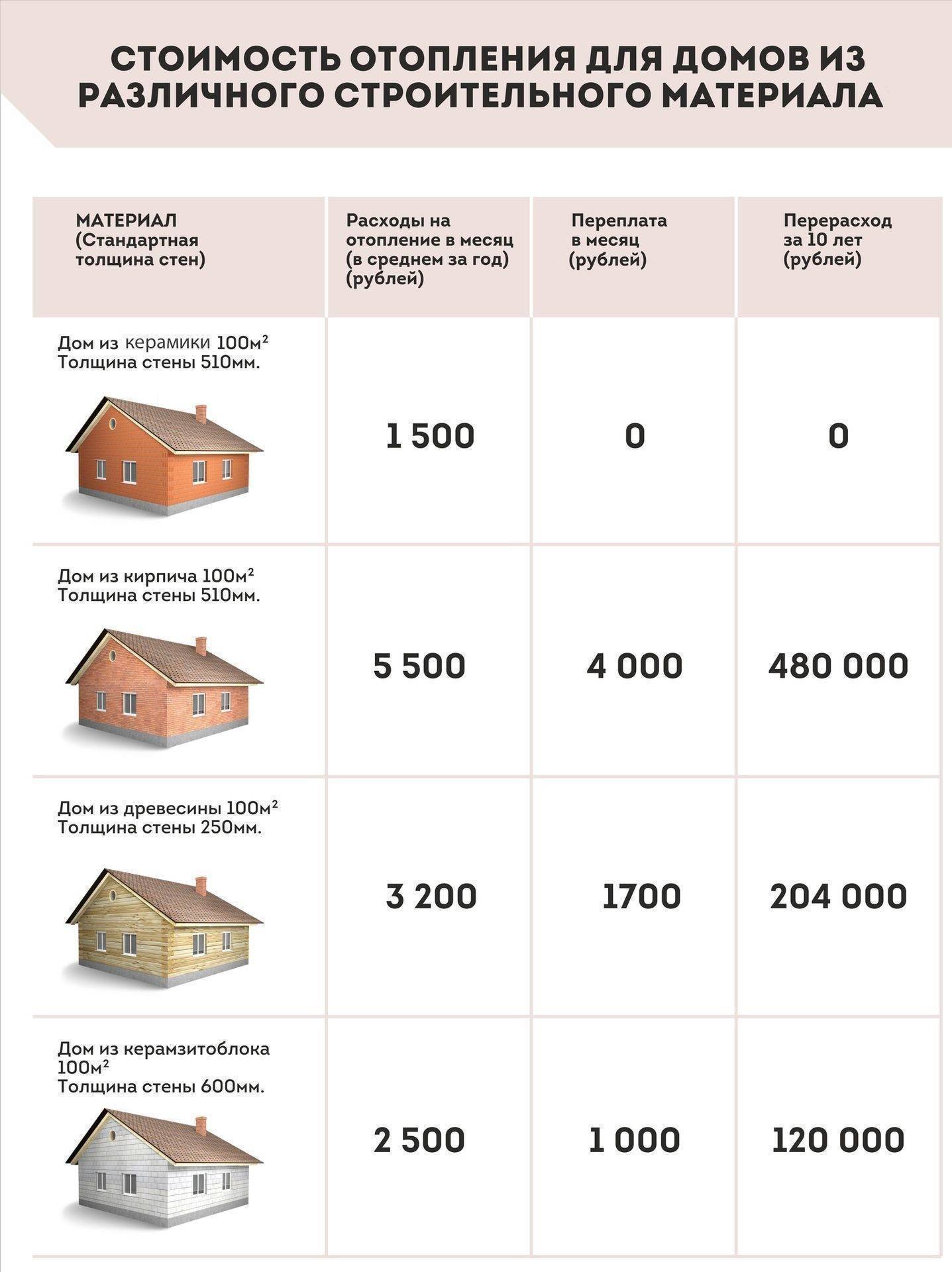Онлайн-калькулятор: сколько стоит построить дом из газоблока.