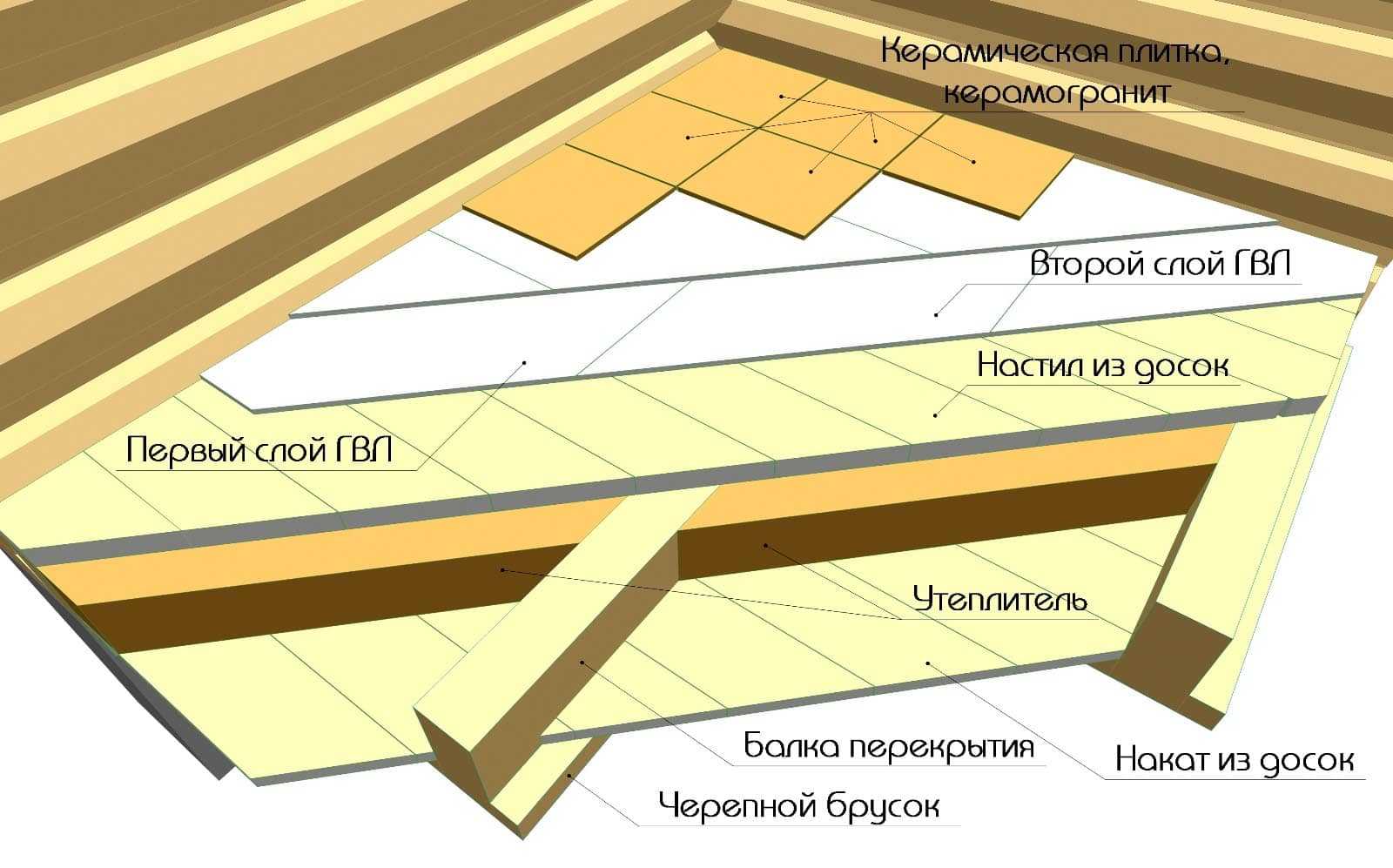 Осб плита на пол - монтаж (укладка) на деревянное и бетонное основание