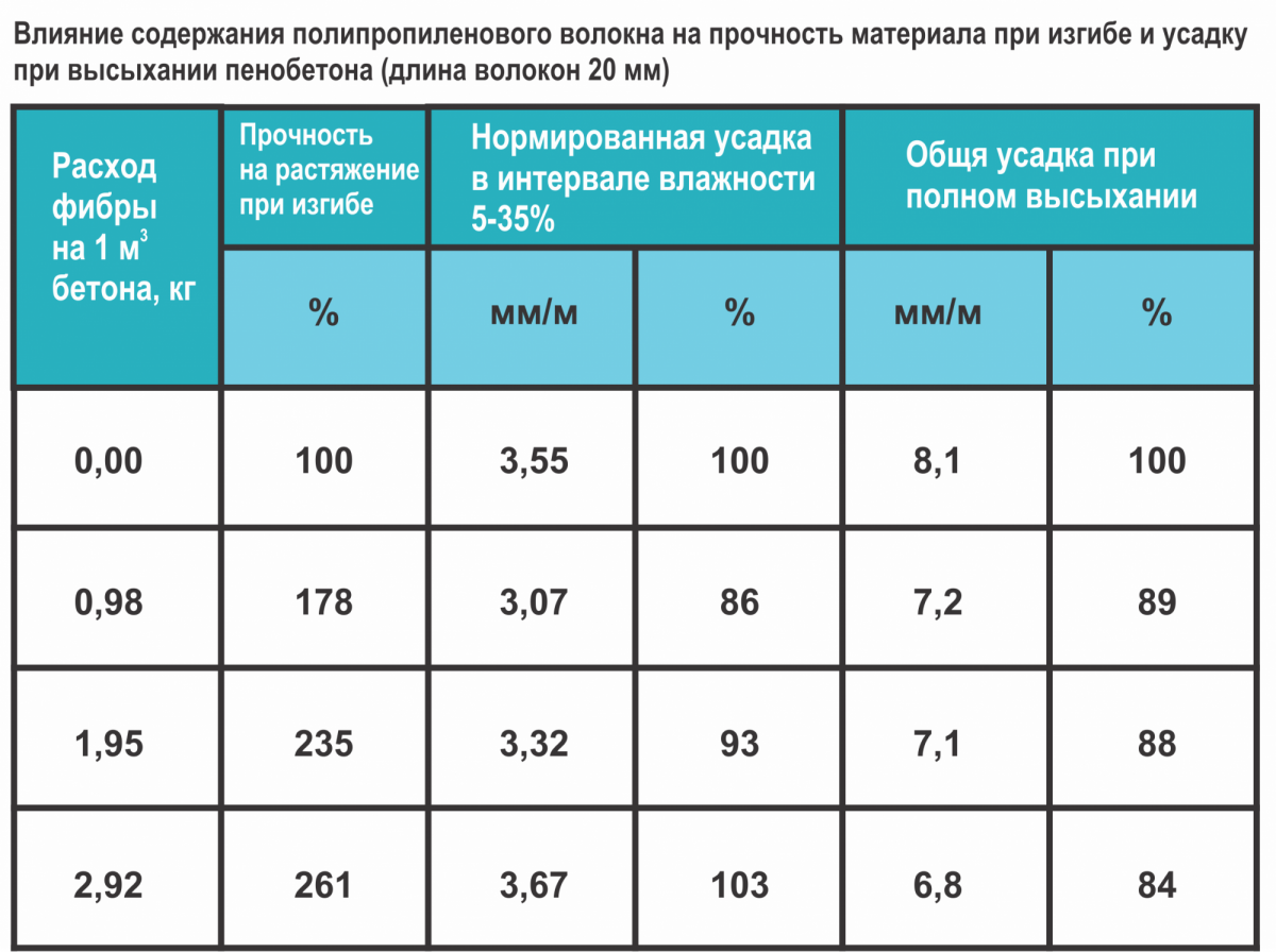 Фиброволокно (фибра) для стяжки пола: виды и свойства, расход, замес