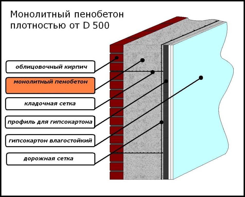 Пирог стены из пеноблока с облицовкой кирпичом