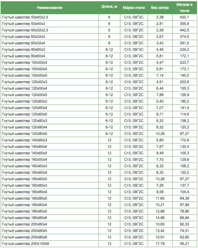 Сколько весит кв метр. Вес метра профильной трубы стальной таблица. Вес профильной трубы таблица квадратной трубы. Профильная труба 80х80х4 мм вес 1 метра. Профильная труба 100х50 вес 1 метра.