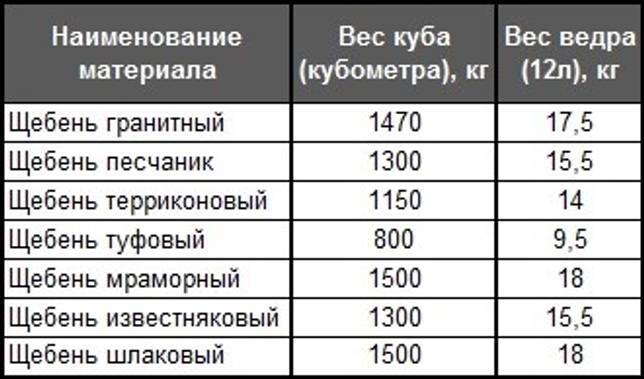 Плотность или удельный вес щебня фракций 5-20, 20-40 и 40-70. таблица плотностей, насыпная плотность щебня. - kadarspb.ru