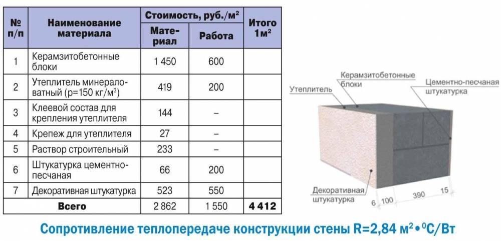 Калькулятор кирпича онлайн – расчет кирпича на кладку при строительстве дома