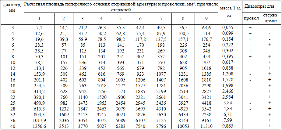 Вес погонного метра швеллера 20