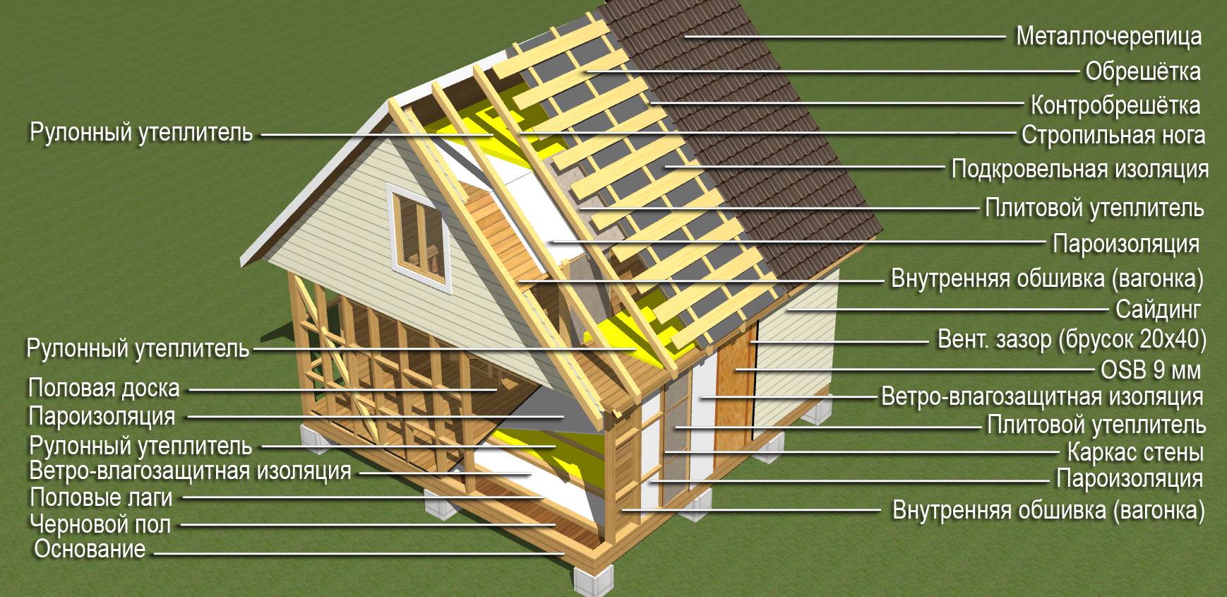 Из чего лучше строить дачный дом и перечень материалов - деревянные дома