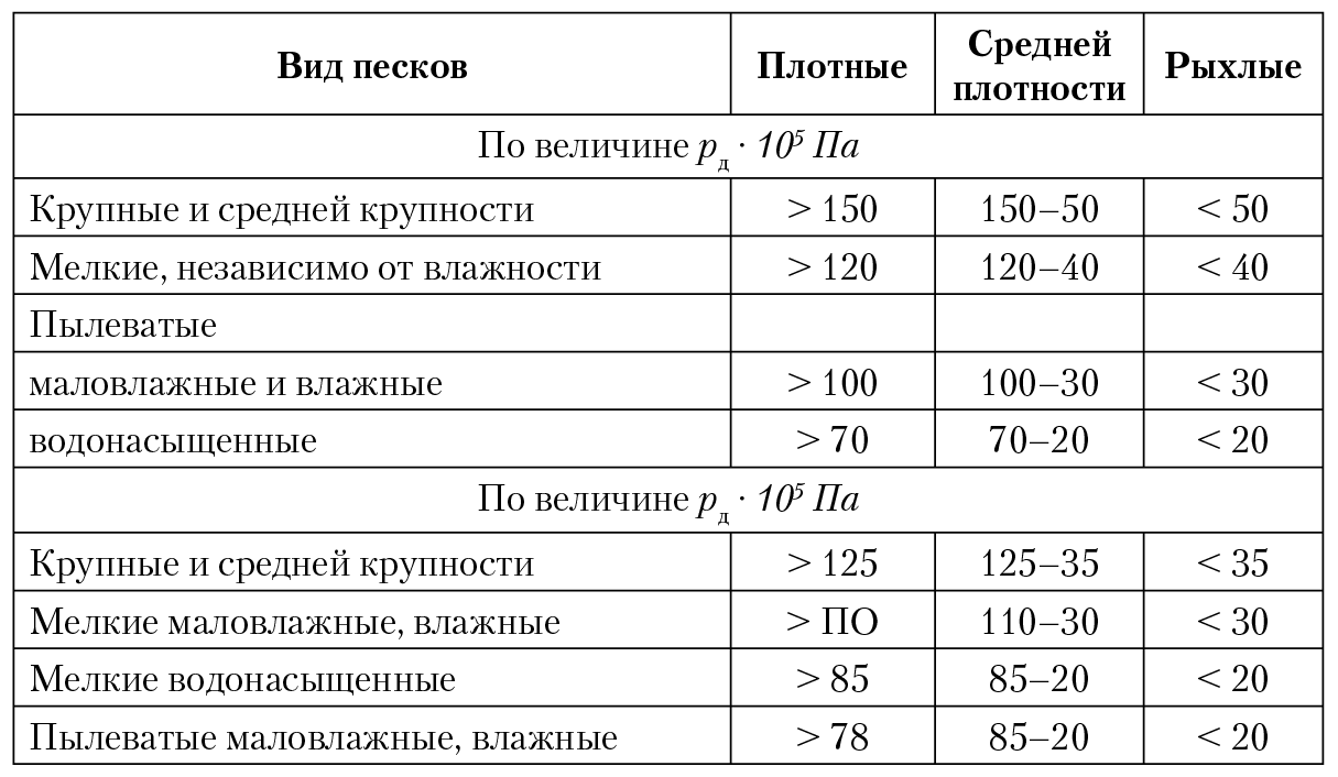 Определение плотности песка и таблица показателя - строительный журнал palitrabazar.ru