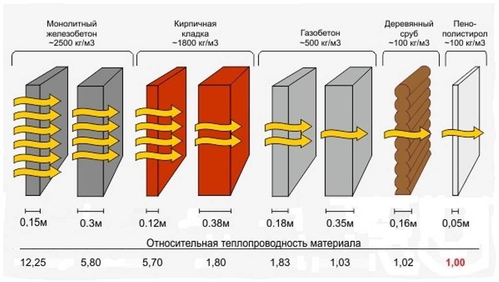 Теплопроводность бетона: особенности, определение коэффициента