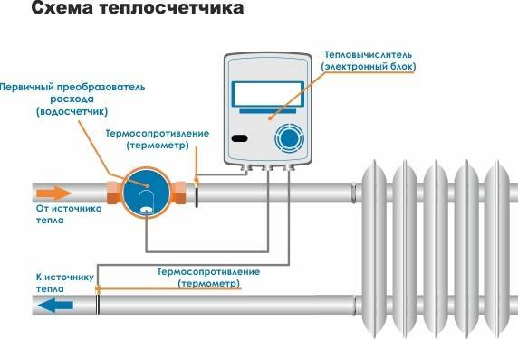 Общедомовой счетчик на отопление – помогает ли экономить и чем полезен в многоквартирном доме