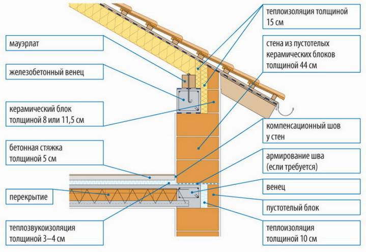 Мауэрлат как крепится к стене газобетона: способы плюсы минусы