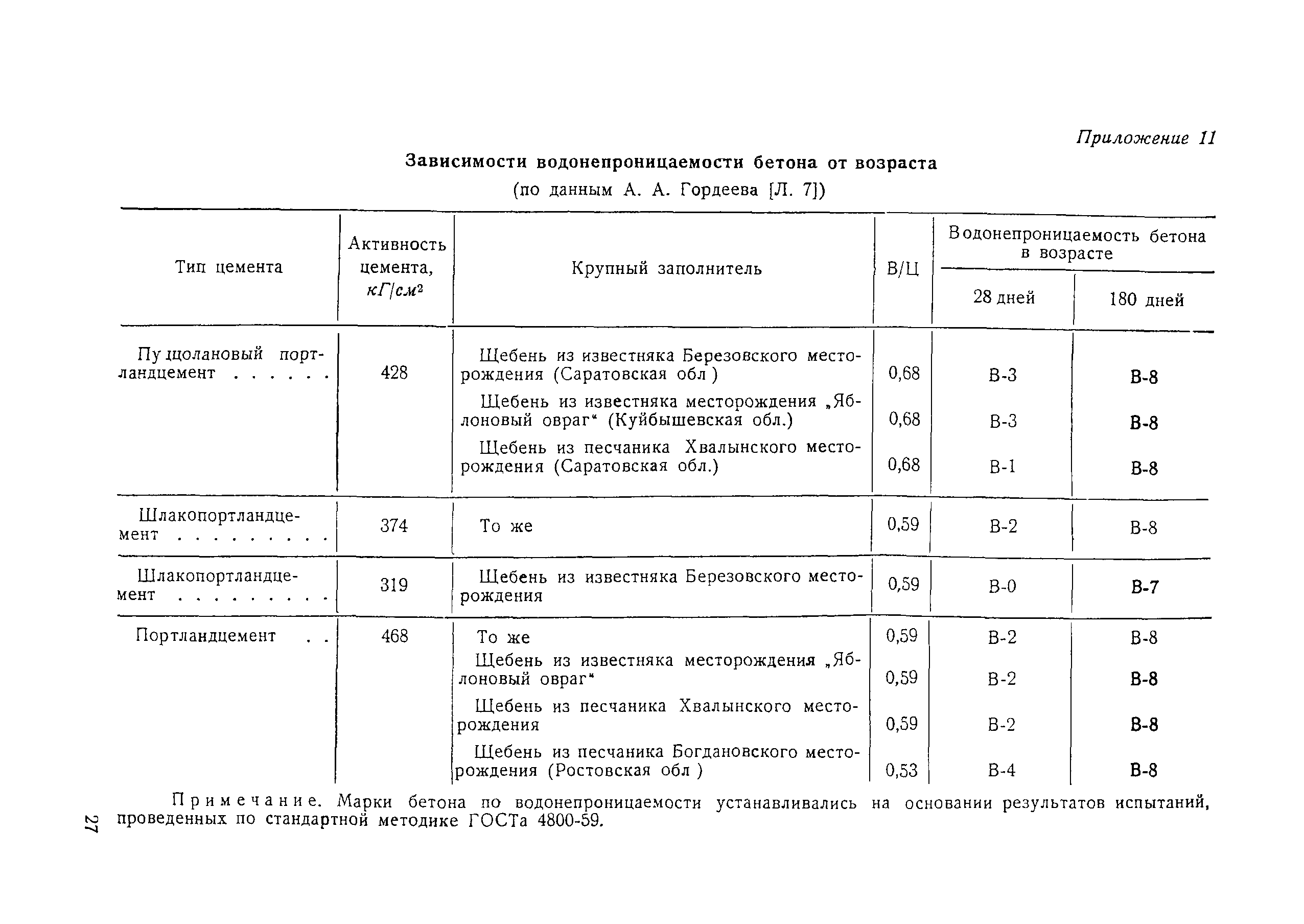 Водонепроницаемость бетона