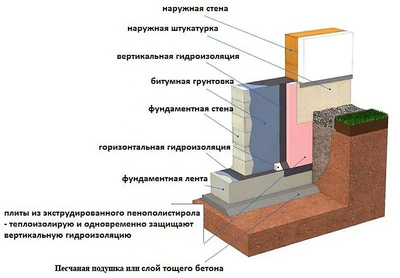 Разновидности гидроизоляции для цокольного фундамента, используемые материалы