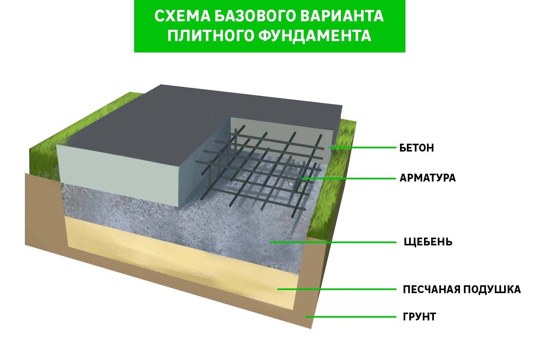 Монолитный фундамент: особенности возведения, плюсы и минусы