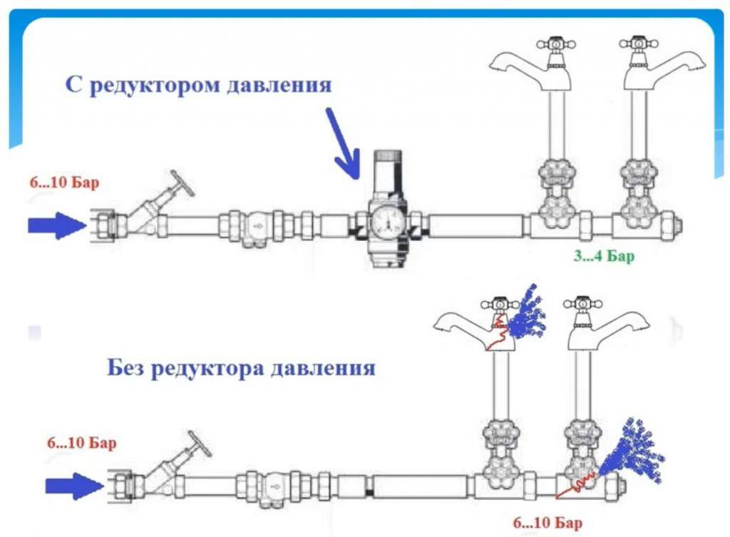 Правильный регулятор давления в системе водоснабжения - vodatyt.ru